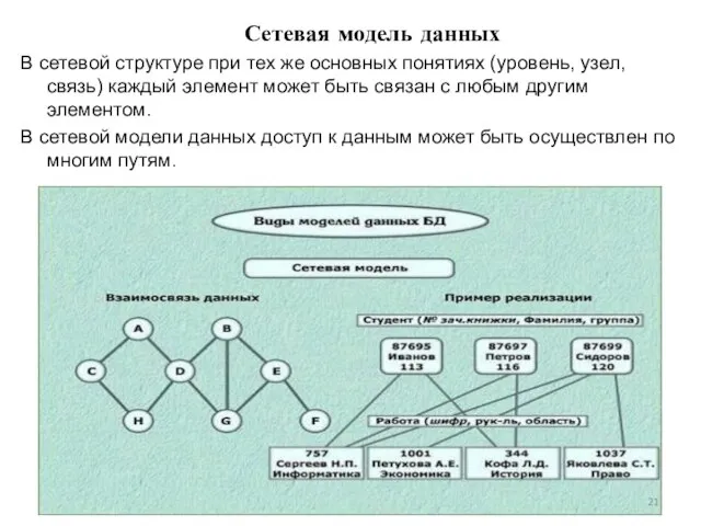 Сетевая модель данных В сетевой структуре при тех же основных понятиях