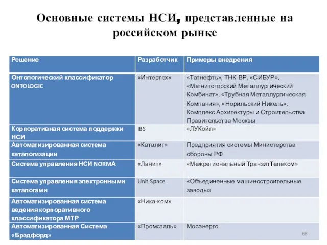 Основные системы НСИ, представленные на российском рынке
