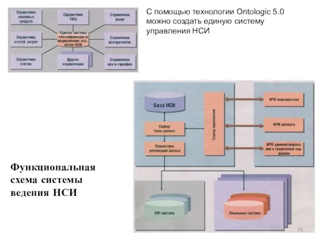 С помощью технологии Ontologic 5.0 можно создать единую систему управления НСИ Функциональная схема системы ведения НСИ
