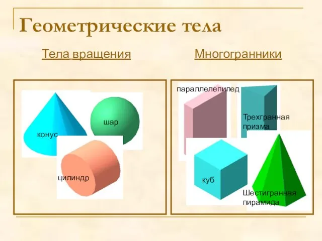 Тела вращения Многогранники Геометрические тела конус шар цилиндр куб Трехгранная призма Шестигранная пирамида параллелепипед