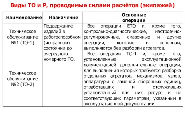 Виды ТО и Р, проводимые силами расчётов (экипажей)