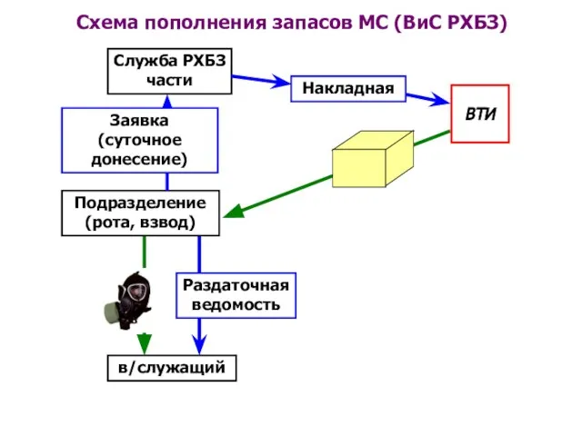 ВТИ Служба РХБЗ части Подразделение (рота, взвод) Заявка (суточное донесение) в/служащий