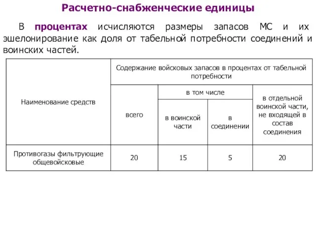 Расчетно-снабженческие единицы В процентах исчисляются размеры запасов МС и их эшелонирование