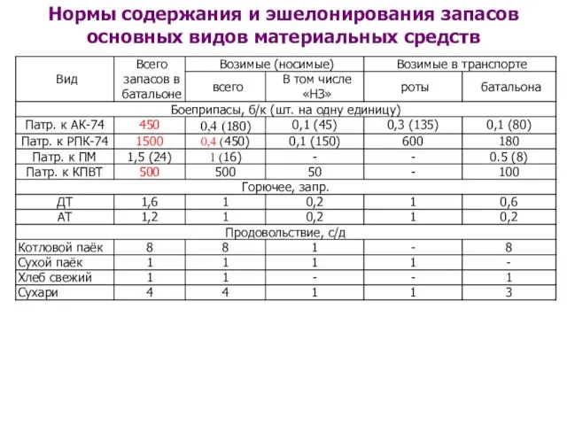 Нормы содержания и эшелонирования запасов основных видов материальных средств