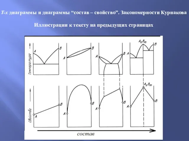 T-x диаграммы и диаграммы “состав – свойство”. Закономерности Курнакова Иллюстрации к тексту на предыдущих страницах