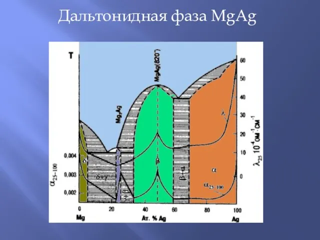 Дальтонидная фаза MgAg