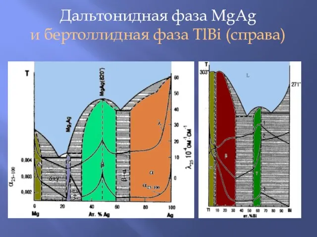 Дальтонидная фаза MgAg и бертоллидная фаза TlBi (справа)