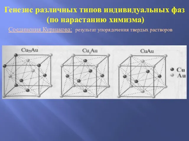 Генезис различных типов индивидуальных фаз (по нарастанию химизма) Соединения Курнакова: результат упорядочения твердых растворов