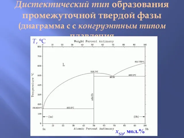 Дистектический тип образования промежуточной твердой фазы (диаграмма с с конгруэнтным типом плавления T, °C xSb, мол.%
