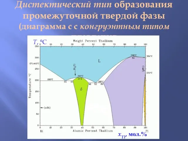 Дистектический тип образования промежуточной твердой фазы (диаграмма с с конгруэнтным типом плавления T, °C xTl, мол.%