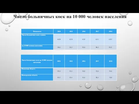 Число больничных коек на 10 000 человек населения