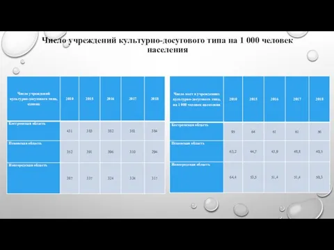 Число учреждений культурно-досугового типа на 1 000 человек населения