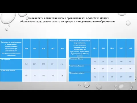 Численность воспитанников в организациях, осуществляющих образовательную деятельность по программам дошкольного образования