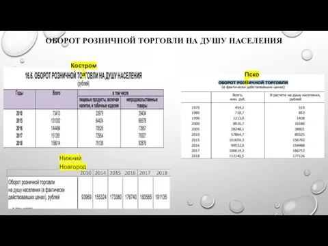 ОБОРОТ РОЗНИЧНОЙ ТОРГОВЛИ НА ДУШУ НАСЕЛЕНИЯ Нижний Новгород Кострома Псков