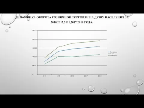 ДИНАМИНКА ОБОРОТА РОЗНИЧНОЙ ТОРГОВЛИ НА ДУШУ НАСЕЛЕНИЯ ЗА 2010,2015,2016,2017,2018 ГОДА.