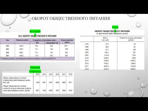 ОБОРОТ ОБЩЕСТВЕННОГО ПИТАНИЯ Кострома Псков Нижний новгород