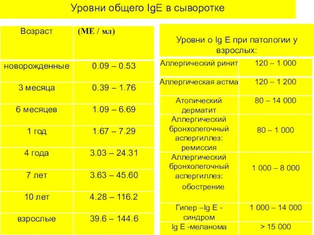 Уровни общего IgE в сыворотке Уровни о Ig E при патологии у взрослых: