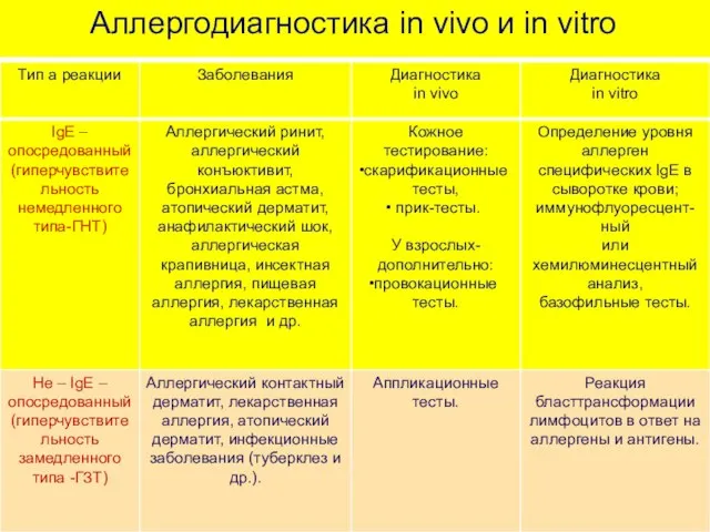 Аллергодиагностика in vivo и in vitro