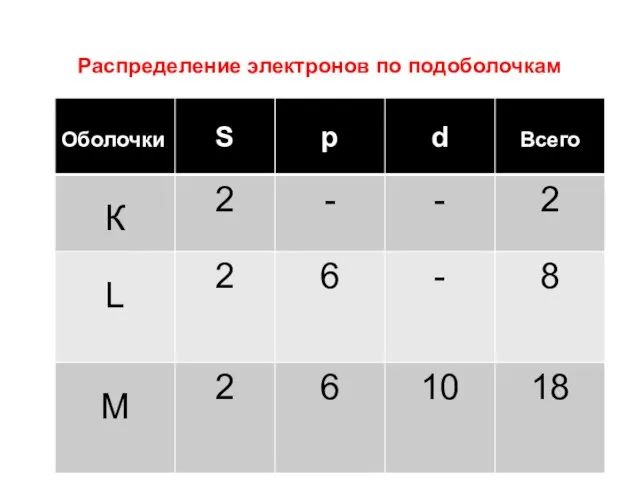 Распределение электронов по подоболочкам