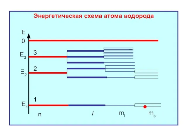 Энергетическая схема атома водорода Е 0 Е1 Е2 Е3 n l 1 2 3 ml ms