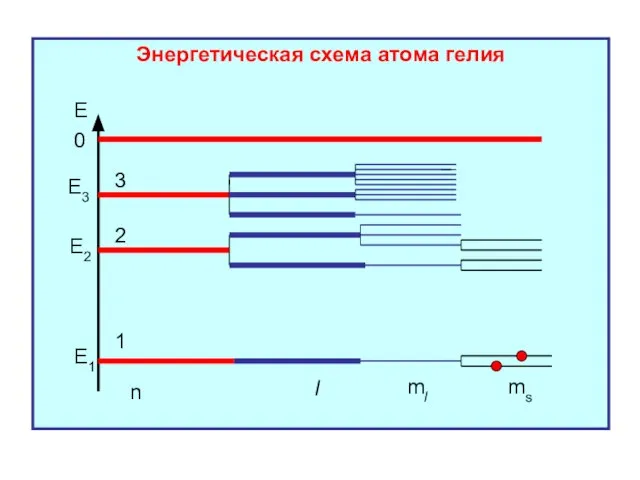 Энергетическая схема атома гелия Е 0 Е1 Е2 Е3 n l 1 2 3 ml ms