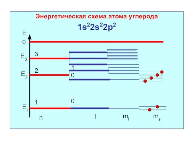 Энергетическая схема атома углерода 1s22s22р2 Е 0 Е1 Е2 Е3 n