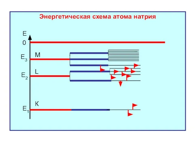 Энергетическая схема атома натрия Е 0 Е1 Е2 Е3 К L M