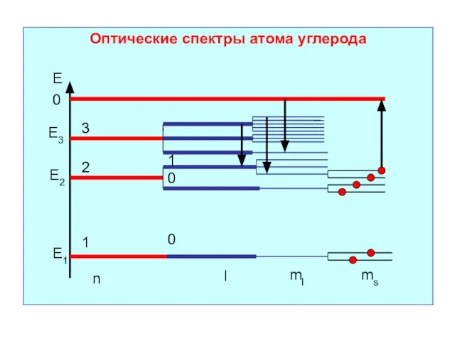 Оптические спектры атома углерода Е 0 Е1 Е2 Е3 n l