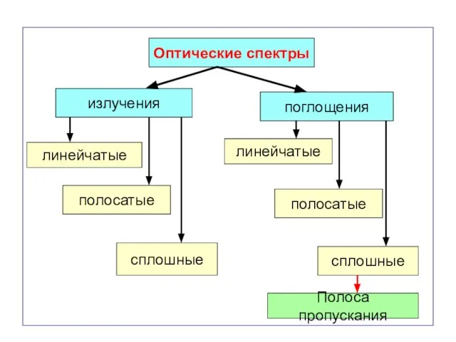 Оптические спектры излучения поглощения линейчатые линейчатые полосатые полосатые сплошные сплошные Полоса пропускания