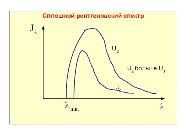 Сплошной рентгеновский спектр U2 U1 U2 больше U1