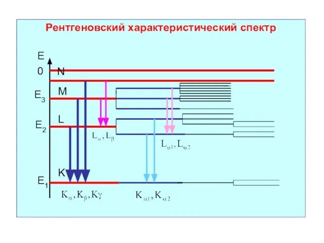 Рентгеновский характеристический спектр Е 0 Е1 Е2 Е3 K L M N