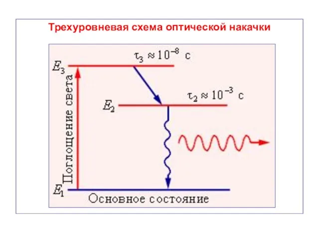 Трехуровневая схема оптической накачки