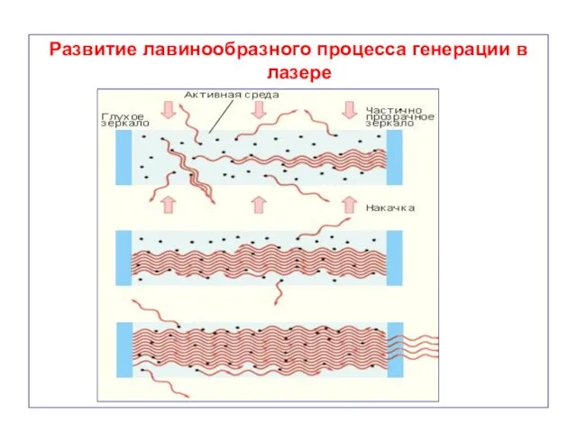 Развитие лавинообразного процесса генерации в лазере