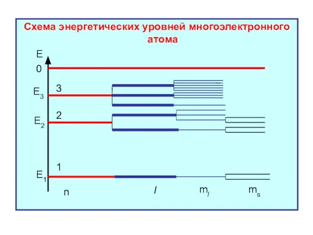 Схема энергетических уровней многоэлектронного атома Е 0 Е1 Е2 Е3 n