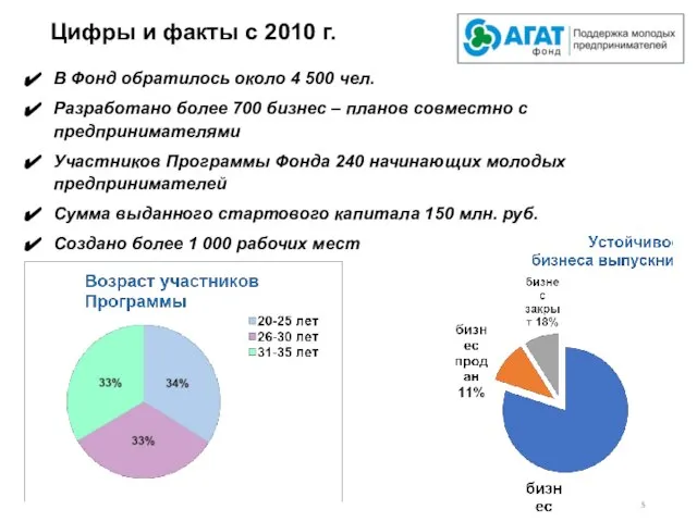 Цифры и факты с 2010 г. В Фонд обратилось около 4