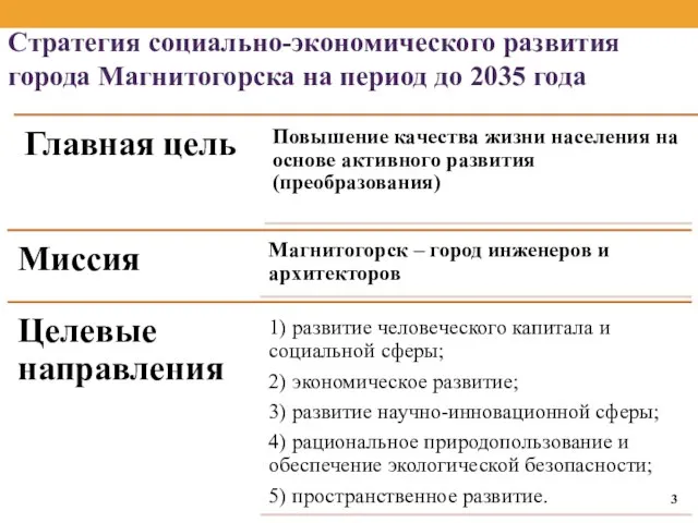 Стратегия социально-экономического развития города Магнитогорска на период до 2035 года