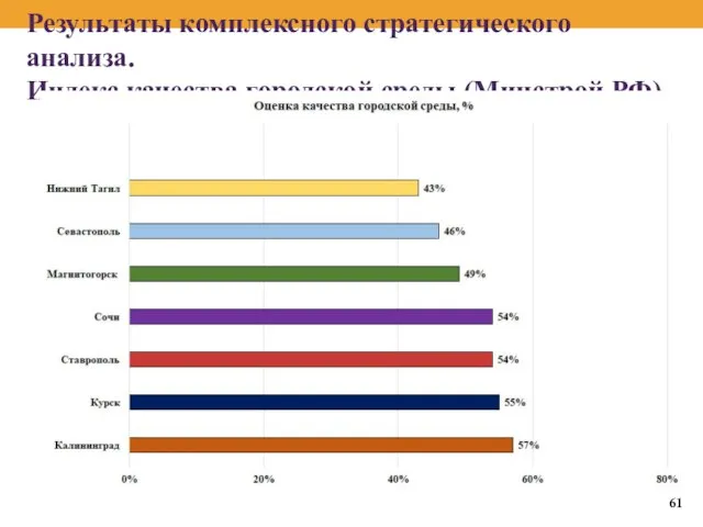 Результаты комплексного стратегического анализа. Индекс качества городской среды (Минстрой РФ)