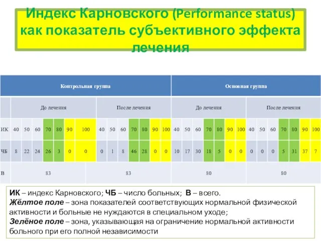 Индекс Карновского (Performance status) как показатель субъективного эффекта лечения ИК –