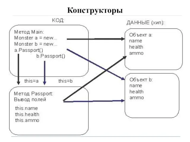 Конструкторы