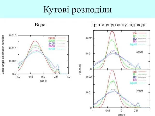 Кутові розподіли Вода Границя розділу лід-вода