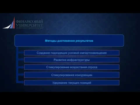 Методы достижения результатов Создание подходящих условий импортозамещения Развитие инфраструктуры Стимулирование возрастания