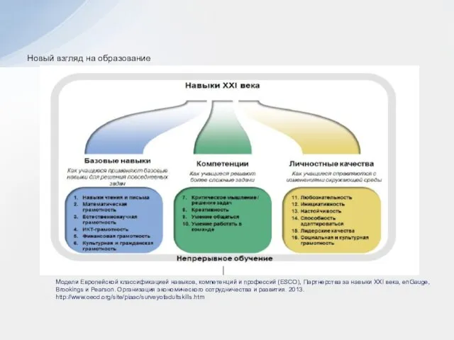 Новый взгляд на образование Модели Европейской классификацией навыков, компетенций и профессий