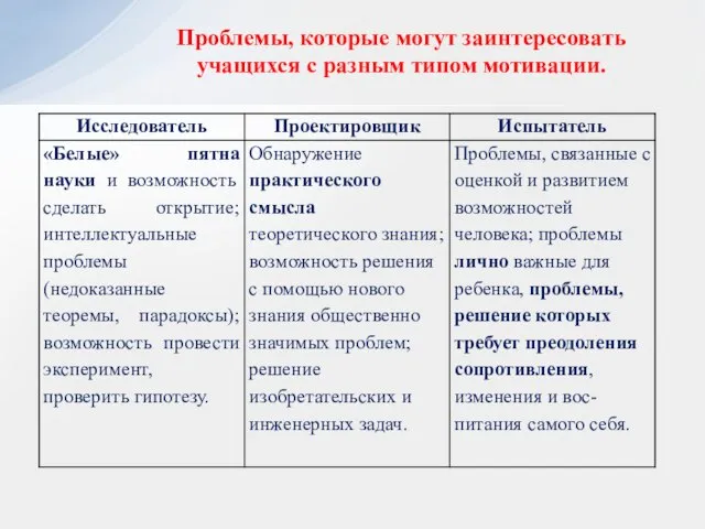 Проблемы, которые могут заинтересовать учащихся с разным типом мотивации.