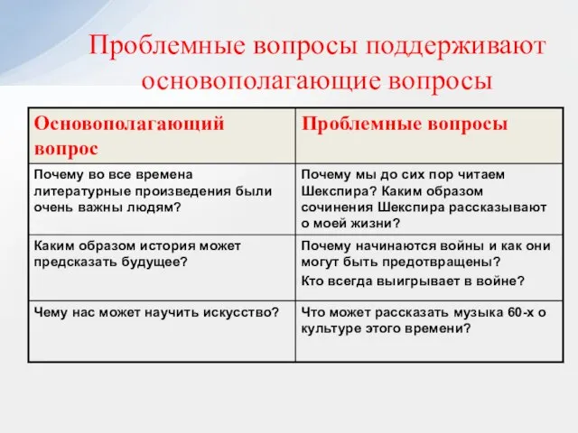 Проблемные вопросы поддерживают основополагающие вопросы