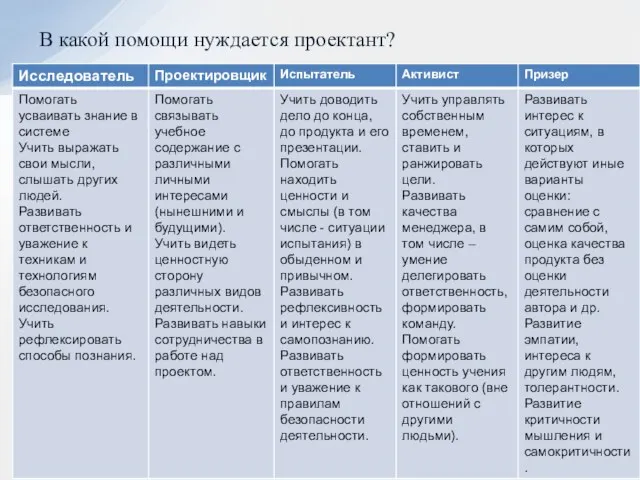 В какой помощи нуждается проектант?