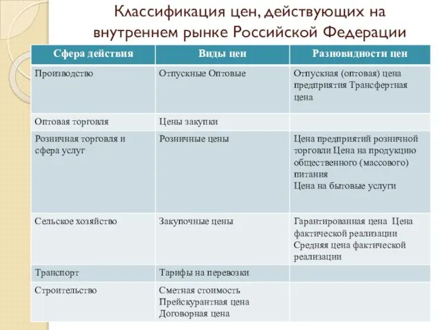Классификация цен, действующих на внутреннем рынке Российской Федерации