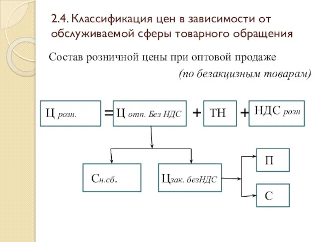 2.4. Классификация цен в зависимости от обслуживаемой сферы товарного обращения Состав