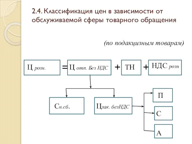 2.4. Классификация цен в зависимости от обслуживаемой сферы товарного обращения (по