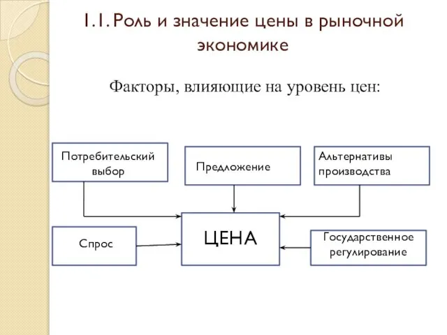 1.1. Роль и значение цены в рыночной экономике Потребительский выбор Предложение