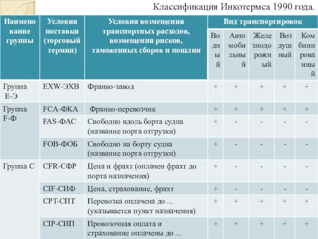 Классификация Инкотермса 1990 года.